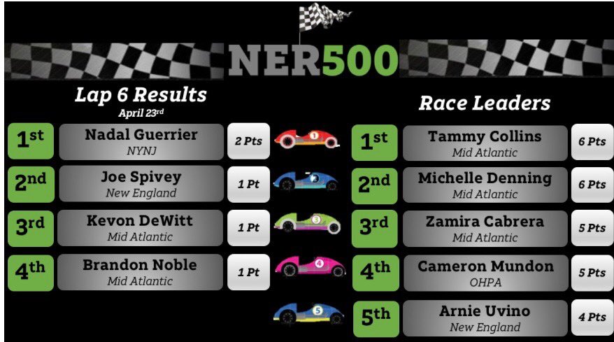 keroninc's tweet photo. A new lap leader for the 6th time round the track...way to win Team @negnwa00 🚘 🏁🙅🏼♀️ #IHXecutioNERs #Race2Win #NER500 https://t.co/93ZnAIA0mI