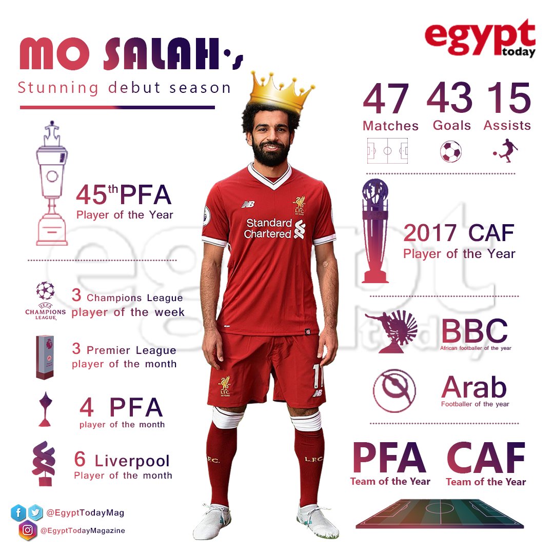 EgyptTodayMag's tweet photo. The Egyptian King is ruling the kop🔝🇪🇬 

#EgyptToday #UCL #ChampionsLeauge #EgyptianKing #Anfield #LIVROM #Salah #فخر_العرب #ليفربول_روما #صلاح #محمد_صلاح https://t.co/5W9m2uHgFx