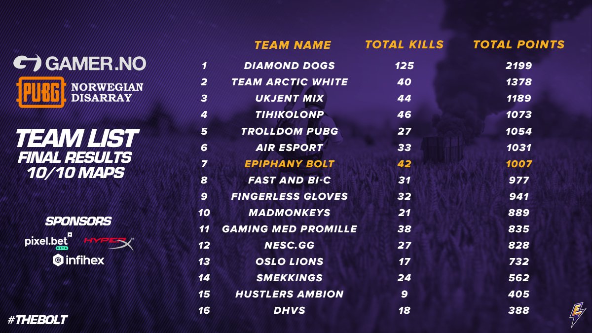 [#PUBG] That concludes the <a href="/gamerno/">Gamer.no</a> Norwegian Disarray! We finish 7th overall with a strong performance. Well done guys!

Tomorrow we're back in <a href="/GlobalLoot/">GLL</a> EU Open in Lobby 2 for the 2nd round at 19:00 CEST! #theBOLT

<a href="/Pixelbet_Esport/">Pixelbet</a> @infihex <a href="/HyperX/">HyperX</a>