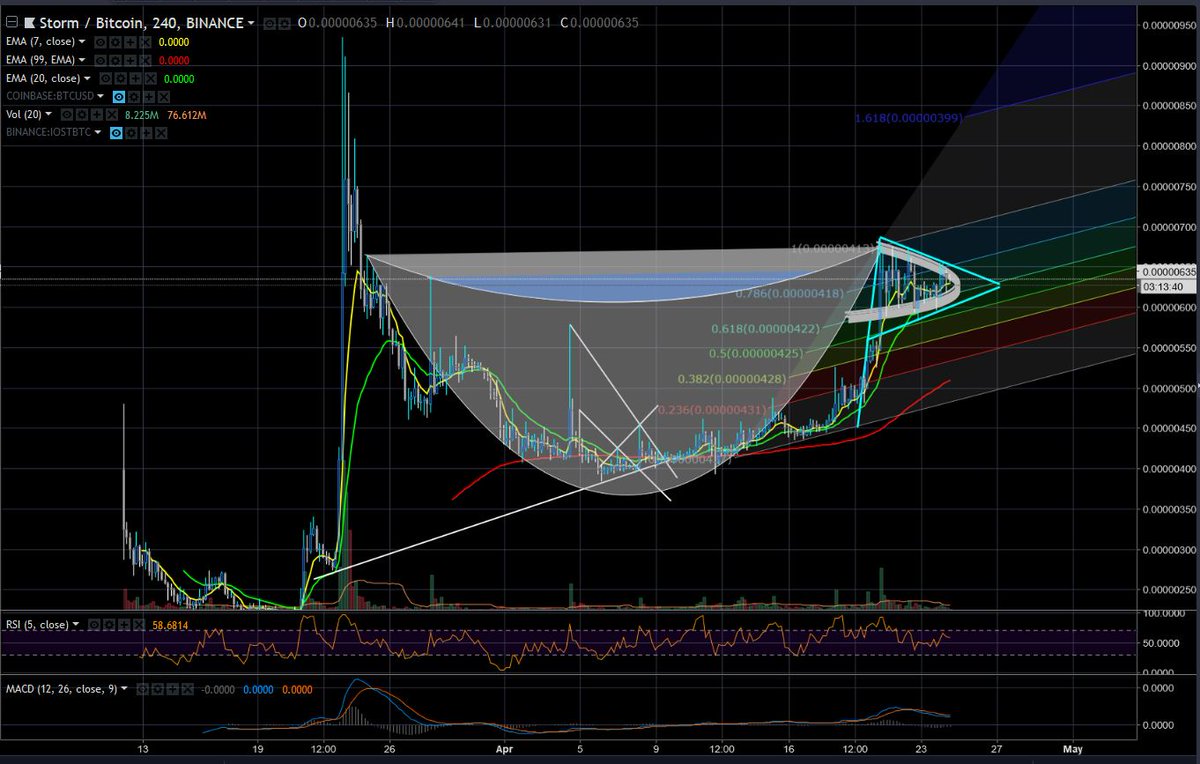 MempoolTrading's tweet image. Don't FOMO on $STORM, check the chart and enjoy the rest of your day.
#crypto #NoFOMO