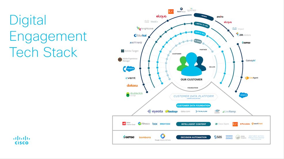 MarTechConf's tweet photo. Congratulations to @cisco on their big win during The Stackies! Very cool “Digital Engagement Tech Stack!” Find a fireplace mantle for that thing! #martechconf #thestackies https://t.co/fZVcxNovWH