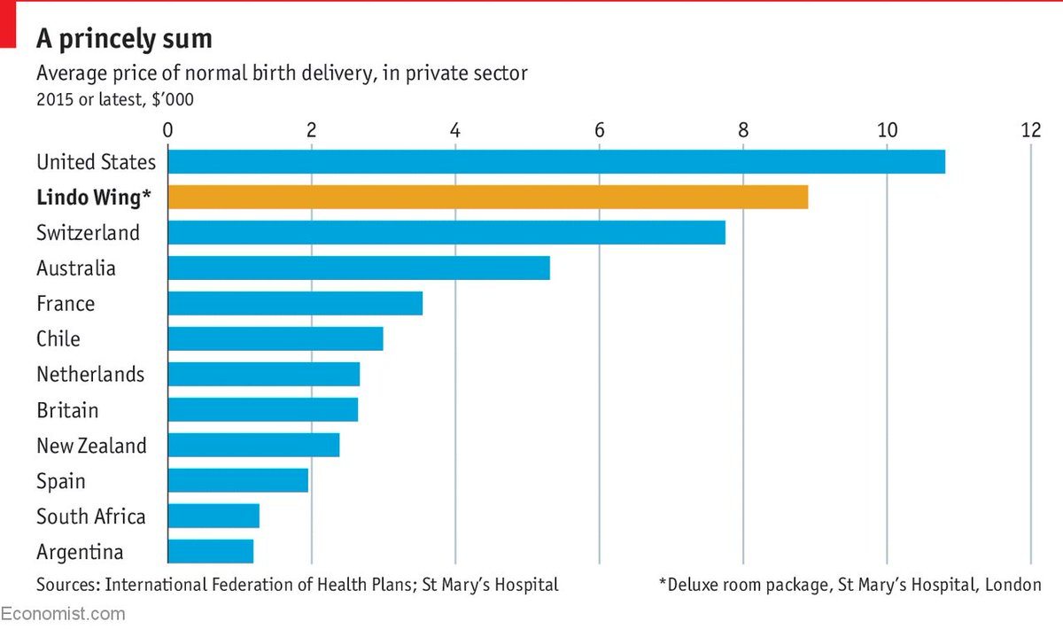 SenSanders's tweet photo. Delivery of royal baby: $8,900
Regular hospital birth in America: $10,808
#MedicareForAll https://t.co/OwFEjXr5eu