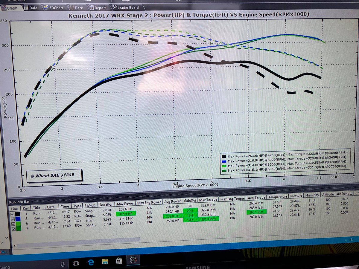 AMBOTTuning's tweet photo. Another 2017 WRX on the dyno
Stage1+ Big SF
93Oct
Black line was OTS Stage 1+

#subie #subieflow #subaru #wrx #hawkeye #subiegang #subiespeed #subielove #subielife #subienation #subiecrew #subiecoast #subierumble #rumblebros #subielicious #subaruwrx https://t.co/wbbCVIvgFK