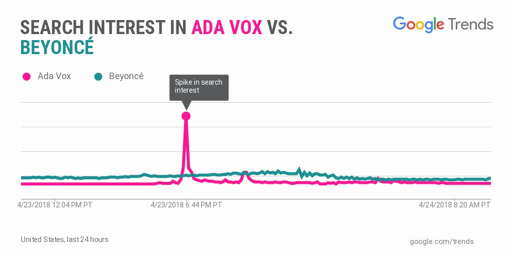 GoogleTrends's tweet image. Search interest in @AdaVox surpassed search interest in #Beyoncé last night during #AmericanIdol as #AdaVox was sent by judges to the #Top10