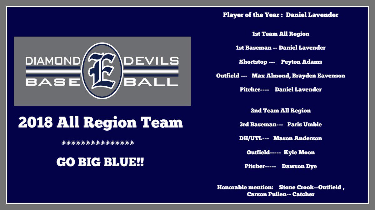 The 2018 8-AA All-Region Baseball Team has been announced, and a big congratulations goes out to these Diamond Devils! We’re so proud of all of you! You guys earned it! Next stop…State Round #1! GO BIG BLUE!! 🤘🏼💙⚾️