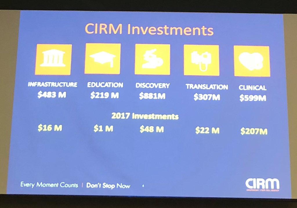 njlittman's tweet photo. .@CIRMnews President Dr. Maria Milan discusses how CIRM has deployed $2.6 billion: 1) infrastructure 2) education 3) discovery 4) translation 5) clinical #SDDS2018 https://t.co/UDIu8cLasG