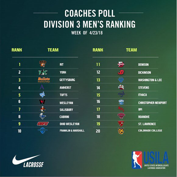 CCTigers_MLAX's tweet photo. First ranking in program history! #cctigers #12and1notdone https://t.co/Yv1eqmmFon