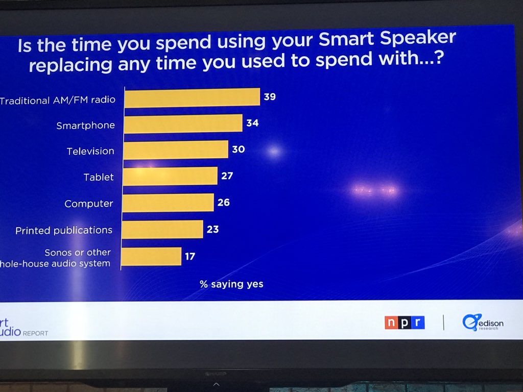 Interesting data shared by Edison Research SVP <a href="/webby2001/">Tom Webster</a> Smart Speaker time spent eroding time spent with smartphones and TV. Voice is taking over the home and there are few partners like @PandoraBrands who can help reach people w/ the #powerofaudio in the connected home