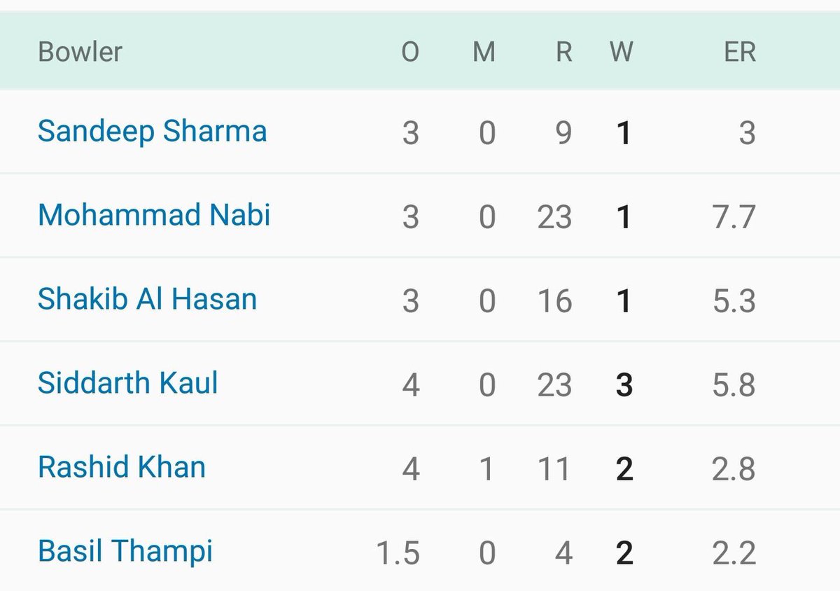 IamSaiDharamTej's tweet photo. The reason why @SunRisers is the strongest bowling side, one of the best  #defenders 💪🏼💪🏼💪🏼  #OrangeArmy https://t.co/pZhPevqmdZ