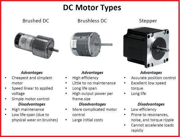 Delicioso Motel permanecer تويتر \ Efficiency for Access على تويتر: "Performance of brushless DC motors  exceeds brushed DC motors, but high upfront cost &amp; motor control issues  mean many companies still choose brushed over #BLDC.