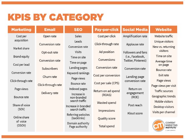 Quels indicateurs clés pour mesurer la performance du contenu marketing ? (In english)  contentmarketinginstitute.com/2018/04/measur… via <a href="/cmicontent/">Content Marketing Institute</a> #Contentmarketing #InboundMarketing #socialmedia