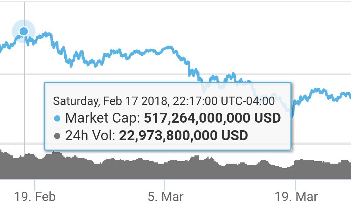 PureDoodoo's tweet photo. A reminder to all #CryptoCurrency investors experienced, or not.
Don't get too excited we are headed for a market recovery.
Your confirmation is breaking the previous high marker of $518B on Feb 17th.
A recovery is followed by higher highs, not lower highs. #CryptpMarkets https://t.co/4hALiAdbtG