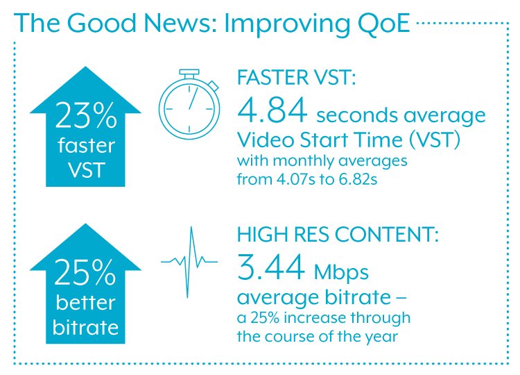 conviva's tweet image. With billions of eyeballs up for grabs, improving #streaming quality is critically important for publishers. Streamers benefitted in 2017 with 25% better #bitrate and 23% faster video start times. Keep an eye out for our most recent Q1 2018 data! bit.ly/2CIbFjr