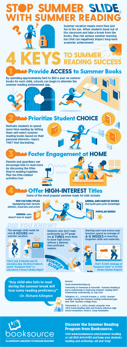 MsBethHughes's tweet photo. The Keys to a Successful Summer Reading Program. (Spoiler Alert: It involves choice!) I love everything about this infographic! Thanks, @TheBooksource! #booklove #ftlor #wakefieldchat https://t.co/LuGUdk8Pim