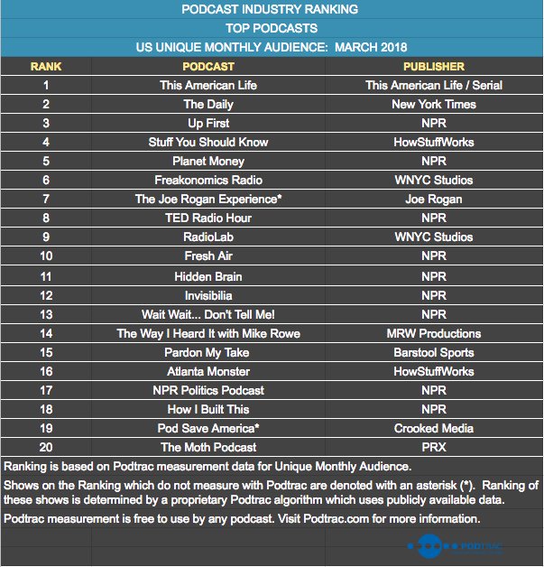 March 2018 Top 20 Podcasts