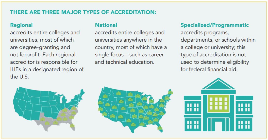 TSCnational's tweet photo. Do you know the three major types of #accreditation? Get the scoop on each in our latest 101 on accreditation and how it affects college #quality and #accountability. #HigherEd #HigherEdQuality https://t.co/2j0DqeH3fL https://t.co/K9E0mb4Off