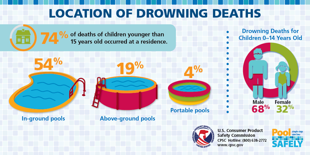 poolsafely's tweet photo. In 2017, 74% of fatal child drownings for children younger than 15 years old occurred at a residence. Always #PoolSafely when you are around water, no matter where that may be: https://t.co/KkZvOaMKFu https://t.co/GabcdpHKm0