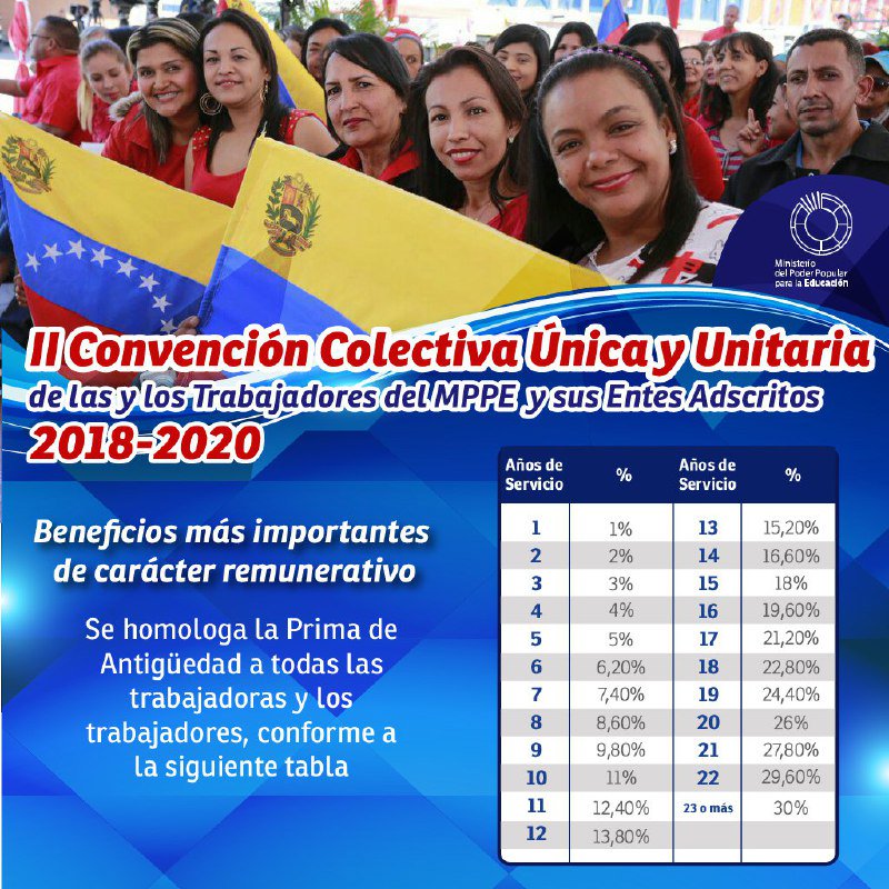 #ConvenciónColectiva | #Importante La II Convención Colectiva de las y los trabajadores del @MPPEDUCACION tendrá una vigencia de 2 años. ¡Para el Gobierno Bolivariano la educación es primero! <a href="/JauaMiranda/">Elías Jaua</a> <a href="/NicolasMaduro/">Nicolás Maduro</a>