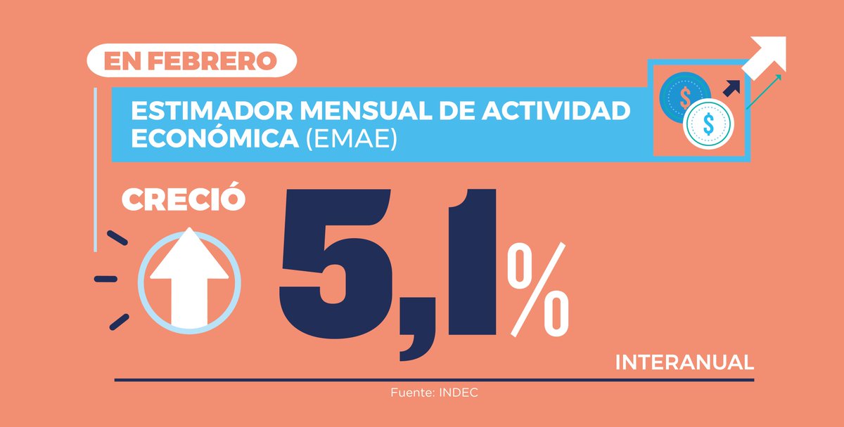 cabrerafran's tweet photo. La economía argentina sigue avanzando: es el crecimiento interanual más alto desde que comenzó la gestión.  #YaArrancó https://t.co/B50BmhmweH