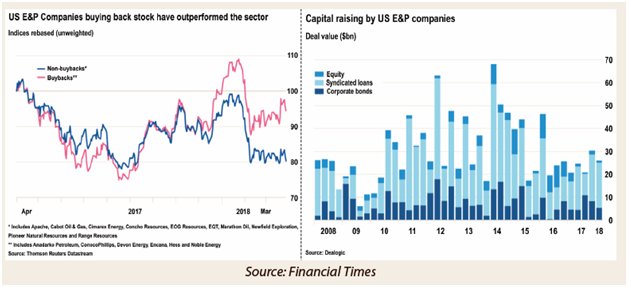 Is capital discipline finally improving in U.S. shale oil? E&amp;P companies that are buying back stock are outperforming, while capital-raising is down by more than half over 4 years.