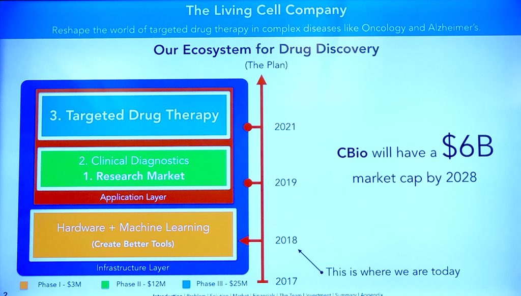 WilliamVanNoll's tweet photo. SoCal Biomedical Council Company Presentation: @c_biosciences Identify differences bw living cells w novel microfluidics platform. Printer/Ink/Cloud Business model (to start); eventual later-stage Data Business model #charlotbiosciences #charlot #socalbio #biotech @SoCalBio https://t.co/cbloy8O1Dy