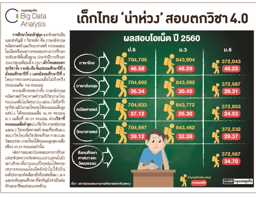 ประเทศน่ากังวล เด็กไทยน่าห่วง สอบตกวิชา 4.0 #กรุงเทพธุรกิจ #nationtv  #BigDataAnalysis