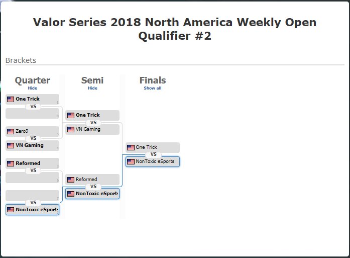 NonToxic_Gamers's tweet photo. Congratulations to @NonToxiceSports who qualified for the @ArenaofValor @ESLArenaofValor Valor Series 2018 North America today and will face off with @TeamAllegiance tomorrow at 6 PM CDT, 7 PM EDT, 4 PM PDT on @Twitch https://t.co/OWPI2BypZC https://t.co/AsSrWbuaMK