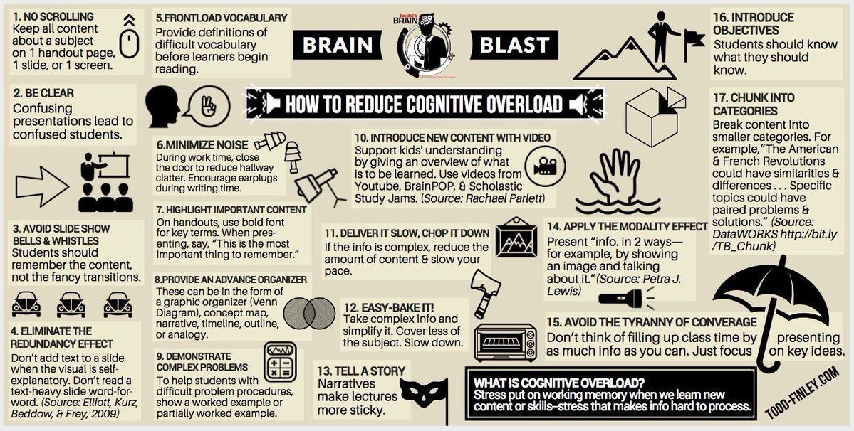 CD3atTWU's tweet photo. #tltTeachLearn #tltCourseDesign
17 Tips to Reduce Cognitive Overload by @finleyt #edchat #education #eLearning #edtech https://t.co/fpzRSy850l