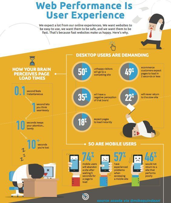 OnlyB2B's tweet photo. 74% #mobile users will abandon a #website after waiting 5 seconds! @SOASTAInc #UX #DigitalMarketing Via @MikeQuindazzi
#UserExpereince #MobileVisits #UI #Digital #Marketing #Business https://t.co/qj3IH7Ow68