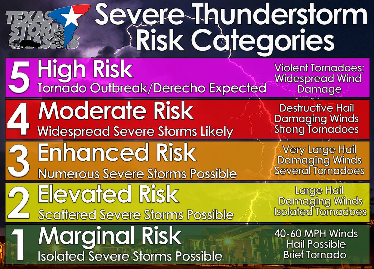 ForneyFD's tweet photo. An easy way to decipher the risk levels when weather man predicts a thunderstorm. #ForneyFire https://t.co/R0REVou0Fe