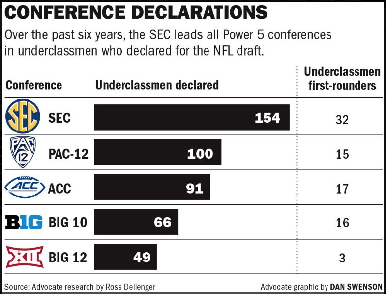 RossDellenger's tweet photo. Long read | We crunched the numbers on the amount of underclassmen at P5 schools leaving early for the #NFL. 

Guess what? #LSU leads the nation since 2013 - by far. 

Why? How? Will it end?

We explore this national trend that's enveloped Baton Rouge.

https://t.co/NQVo1Ibbhy https://t.co/fYEHkG8YhI
