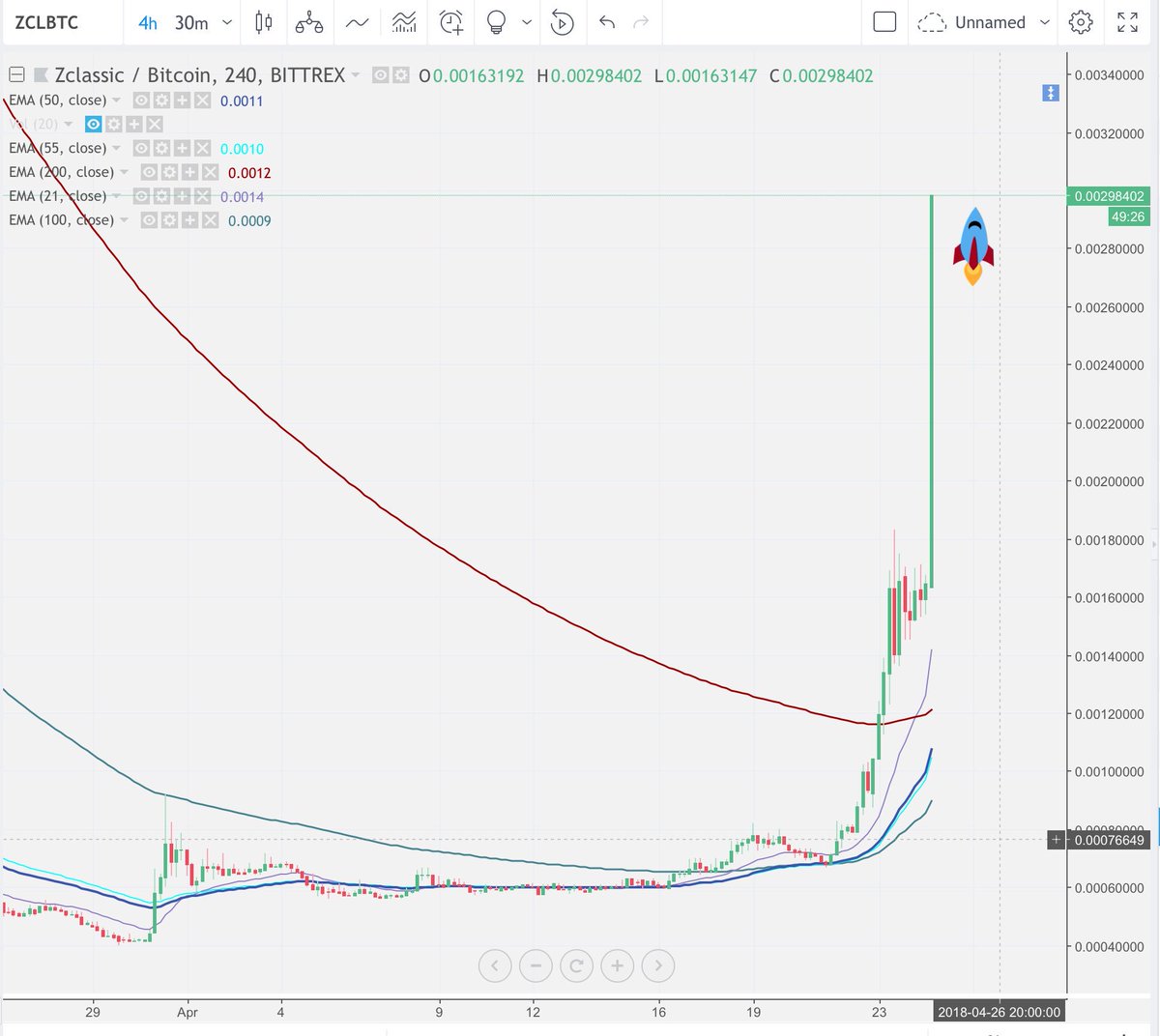 Zclassic Chart