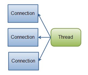 java's tweet image. When should I use IO and when should I use NIO? - @jjenkov
#Java
tutorials.jenkov.com/java-nio/nio-v…