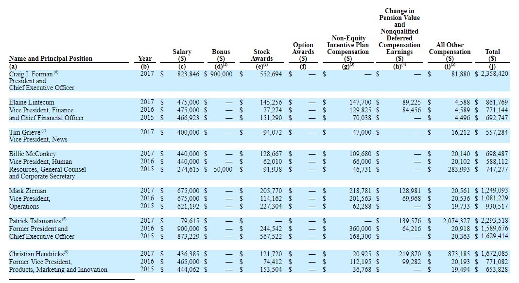 mattdpearce's tweet photo. The Sacramento Bee laid off 15 journalists today. Here's McClatchy's executive compensation. Crazy, isn't it? Newsrooms get smaller, and executive pay gets bigger. https://t.co/wgKwE5ruOy https://t.co/sdVcPgJCB0