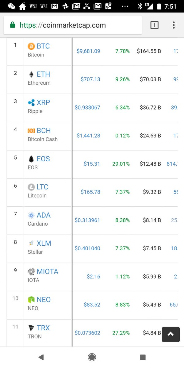 justinsuntron's tweet photo. On the way back to TOP 10. #TRON #TRX $TRX #TRONSR https://t.co/rFMqIisUS8