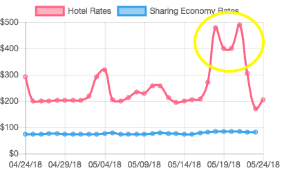 RDuques's tweet photo. #NewHaven hotel rates JUMP May 18 - 21, while #AirBNB rates stay relatively flat. Graduations at #Yale #Quinnipiac #SCSU via @NeirbiTravel https://t.co/faTMl8ZpjW