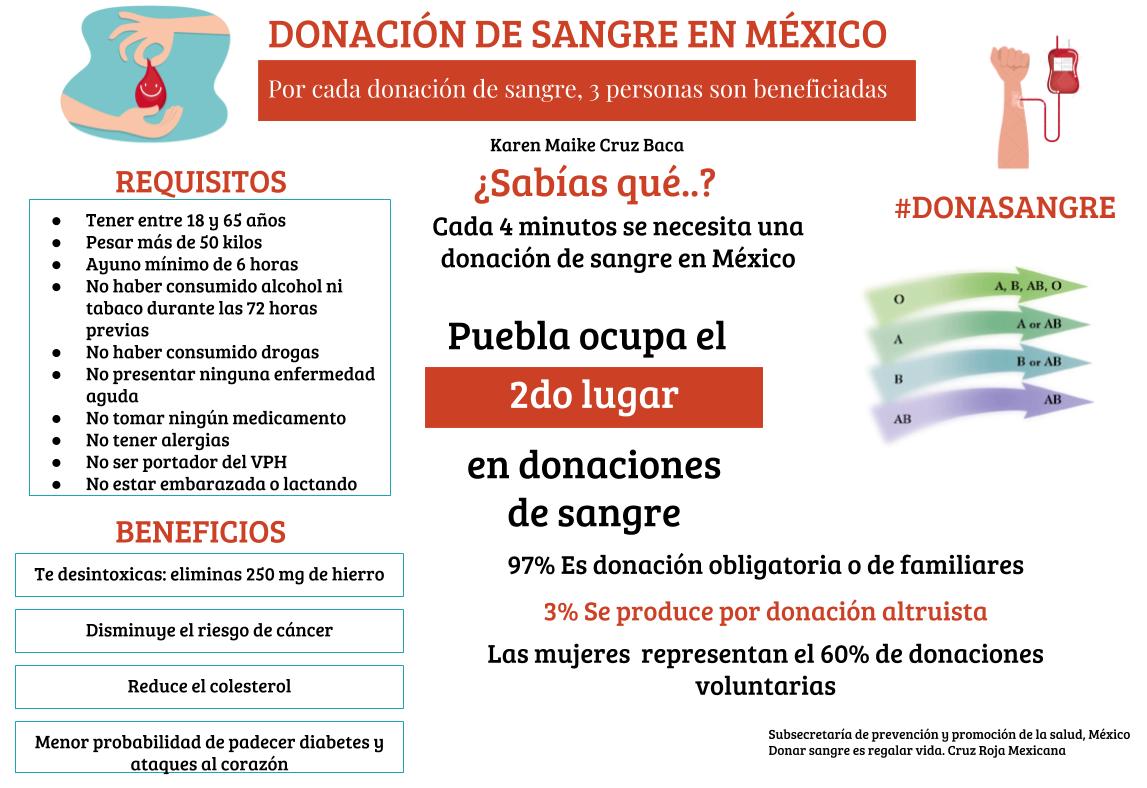 kmaikecruz's tweet photo. IMSS: Por cada donación de sangre, 3 personas son beneficiadas. #donasangre https://t.co/TvvVGllVcB