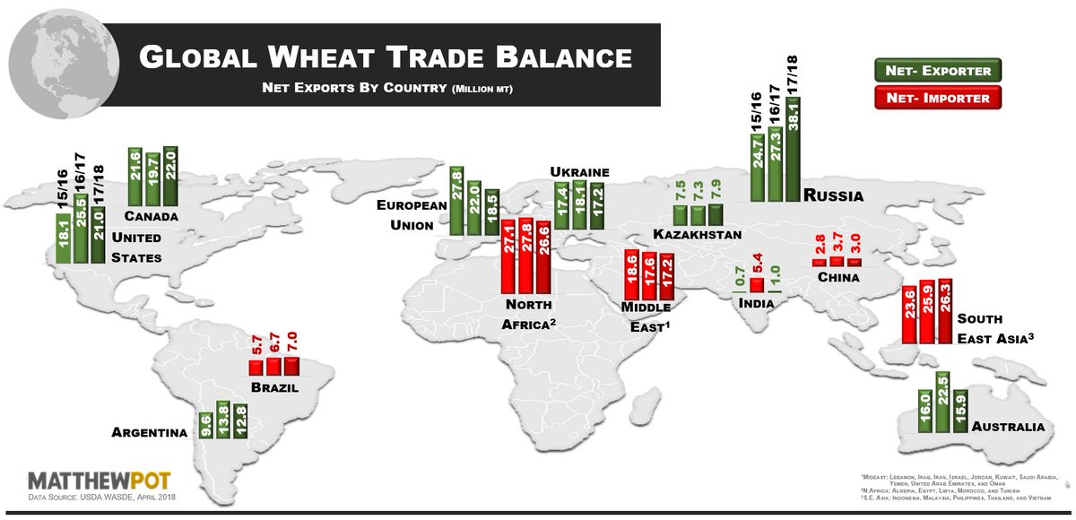 A look at the global #wheat trade balance for major importers and exporters. #OATT