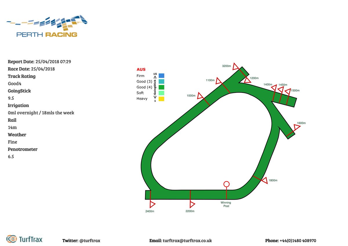 Naysh07's tweet photo. Ascot Track Update ANZAC DAY
Weather Fine
GOOD4
Rail 14m
Peno 6.5
GoingStick 9.5
@PerthRacing @RWWA_Thor @Jay_Rooney https://t.co/8aTcmt1Kfr