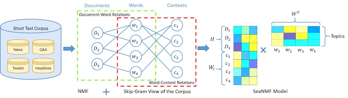 chandankreddy's tweet image. Are you interested in analyzing short texts? A Semantics-assisted NMF model will be presented at #TheWebConf "Short-Text Topic Modeling via Non-negative Matrix Factorization Enriched with Local Word-Context Correlations" dl.acm.org/citation.cfm?d…