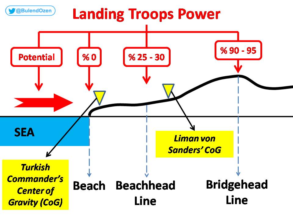 The second point is that keeping weak of zero coast is a tactical failure, even in today's doctrine and technology. No matter how superior task force can be, is "zero" on the coastal. The landing force can exhibit its ability only after capturing beachhead line.