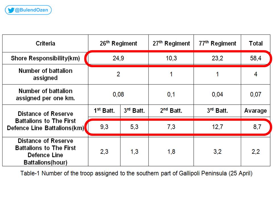 Another critical aspect of Sanders' decision is that reserve units are far behind in order to reinforce the weak coastal line. An analytical work shows this clearly.