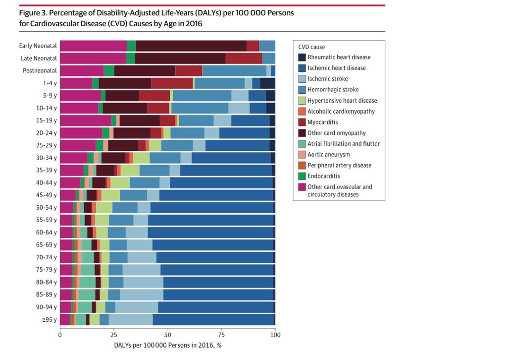 ValleAlfonso's tweet photo. 1️⃣The burden of CVD improved in all from 1990 to 2016, but total burden of CVD increased in several states 
2️⃣Most of the CVD burden is from atherosclerotic disease and 80% can be attributed to modifiable risk factors, (diet and high blood pressure) vía @JAMACardio https://t.co/sMfop1wPcL