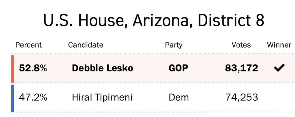 josieshap's tweet photo. Wow. Considering Drumf won AZ’s 8th by 21 points in 2016, I’m taking this loss as a BIG win. Way to go AZ! Get registered by 6/30 and #MarchToThePrimaries on 8/28 ! 🙌 https://t.co/BxsntQOCwr