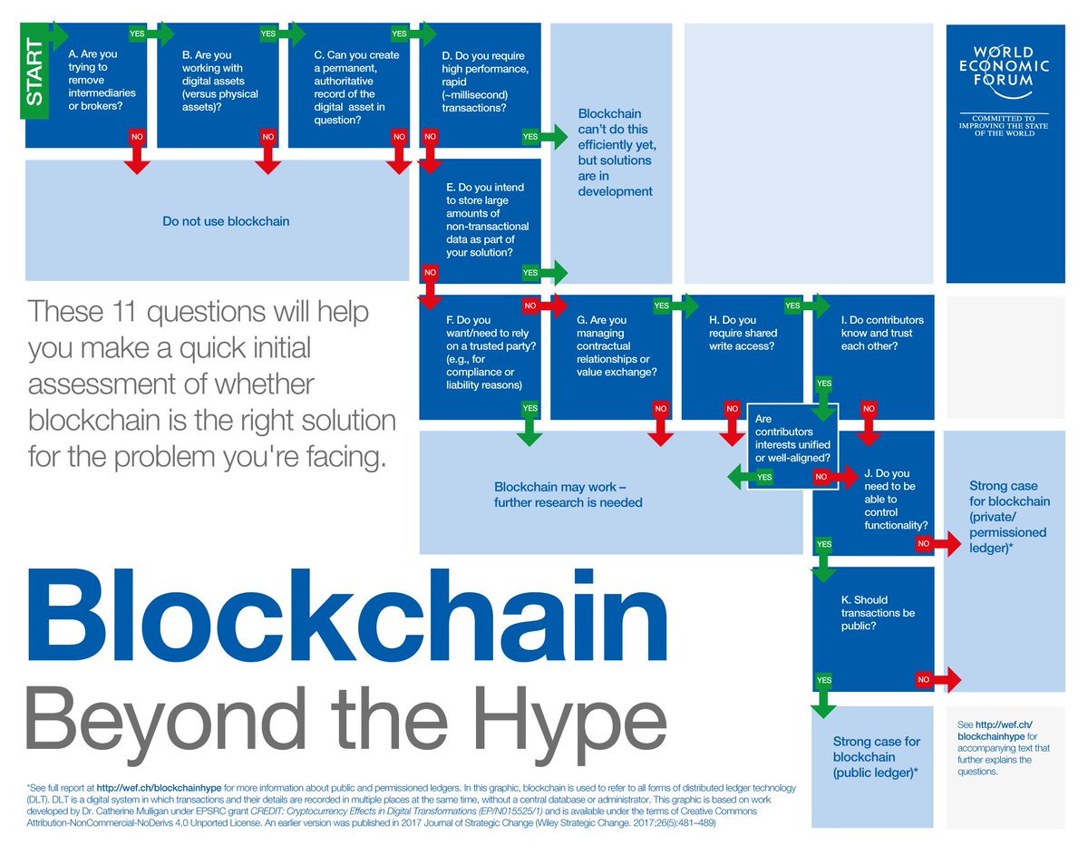 Les 11 questions à se poser pour vérifier si la #Blockchain convient à nos besoins weforum.org/agenda/2018/04… via <a href="/wef/">World Economic Forum</a> <a href="/jblefevre60/">Jean-Baptiste Lefevre</a> cc <a href="/EnjoyDigitAll/">#EnjoyDigitAll </a> #FinTech #Retail #Sécurité #Transactions #TransfoDigitale