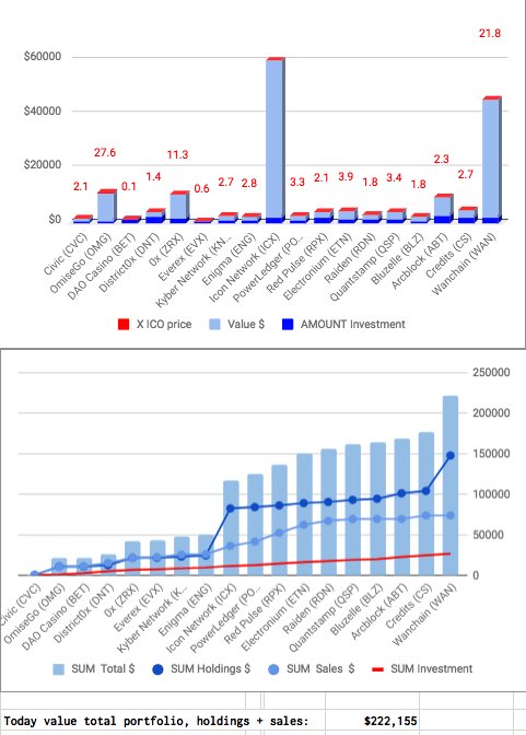 cryptoICOhunter's tweet photo. Today portfolio snapshot: $ 220,155 https://t.co/QTY9Kkw6sy