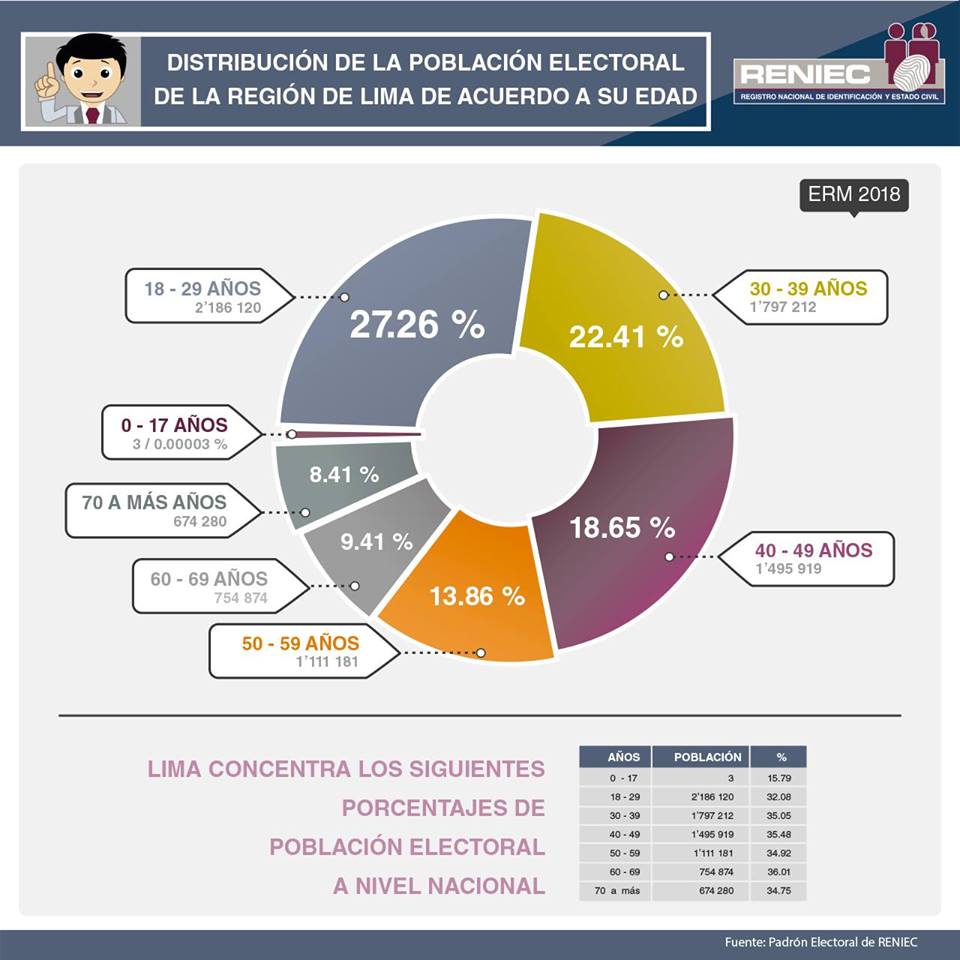 ppantaj's tweet photo. LIMA:
CON MAYOR POBLACION ELECTORAL
@reniecdigital 
El departamento de #Lima concentra la mayor población electoral para las Próximas Elecciones Regionales y Municipales #ERM2018, Conoce cómo están distribuidos los electores de Lima, de acuerdo a su edad. https://t.co/DzP5u2LT2a