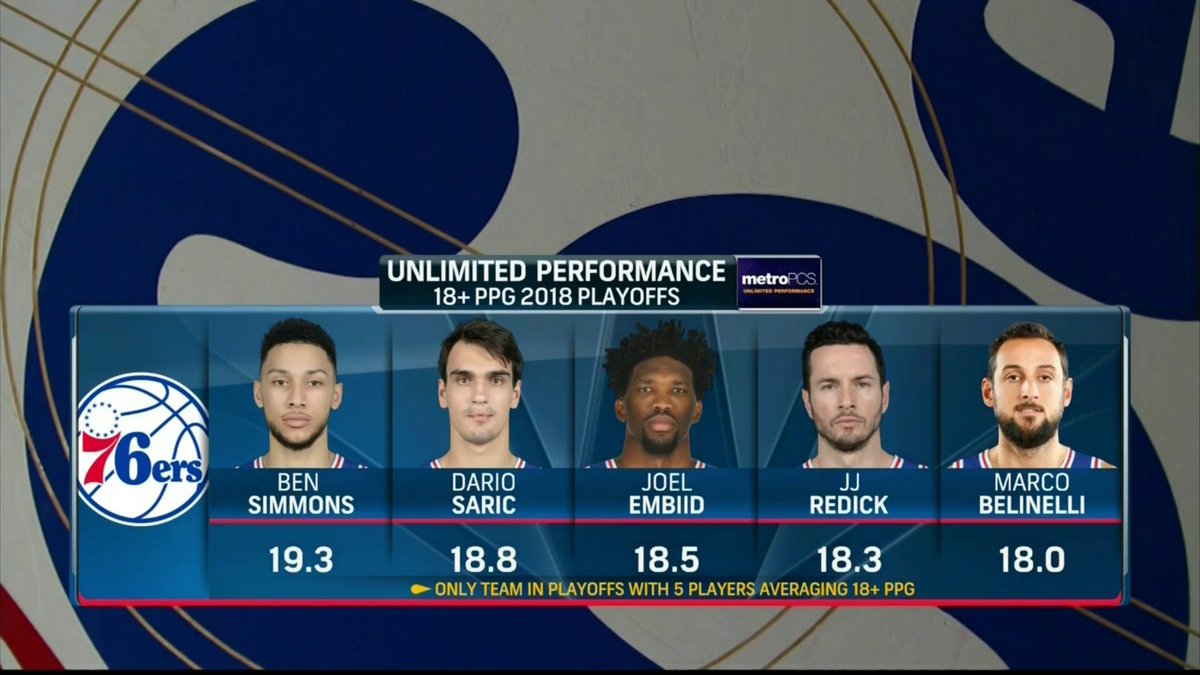 NBCSPhilly's tweet photo. Sixers are just crushing it in the postseason.
@MetroPCS | #UnlimitedPerformance https://t.co/t709YcSEJB