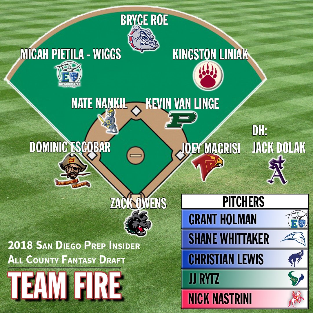 Meet Team Fire 🔥 Here is the squad our analyst <a href="/MrCped/">Christian Pedersen</a> put together in this year's SDPI #baseball fantasy draft. 

Fans Team Fire now needs your help to be crowned the top squad! RT to vote ⚾️

Then watch this week's podcast to hear about all the teams youtube.com/watch?v=hKo3h1…