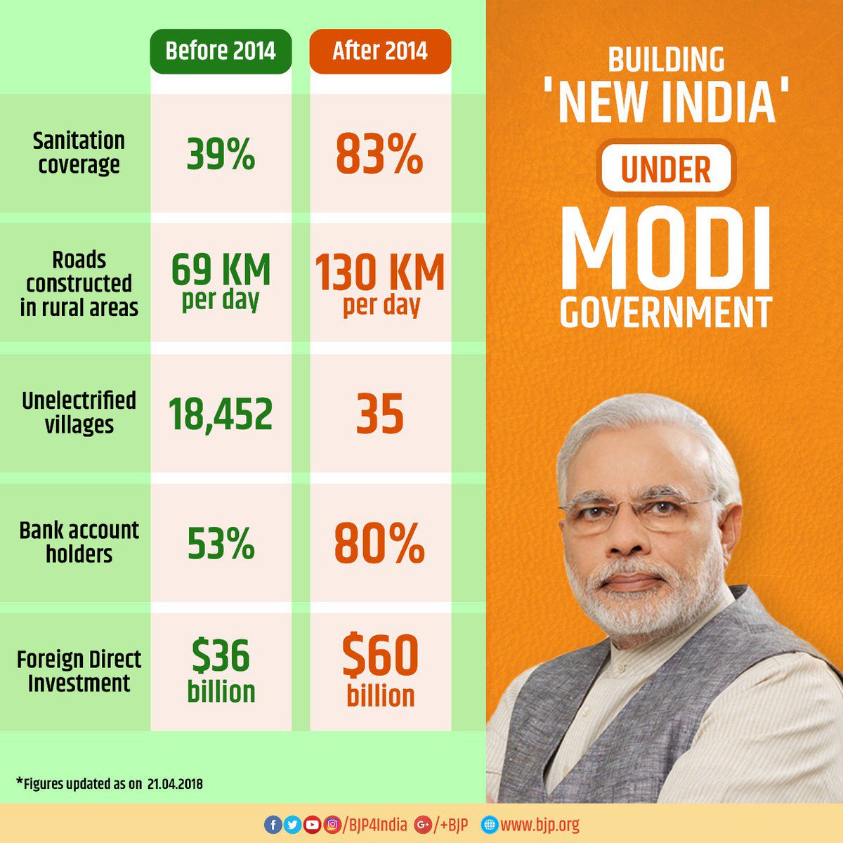 ArvindLBJP's tweet image. This is for those who ask what Modi ji have done..
Modi Ji building a #NewIndia. Here we have a difference between UPA Government and NDA Government Development.
#NamoforDevelopment
#ModitransformsIndia